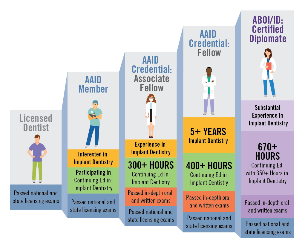 Dental implants specialist qualifications